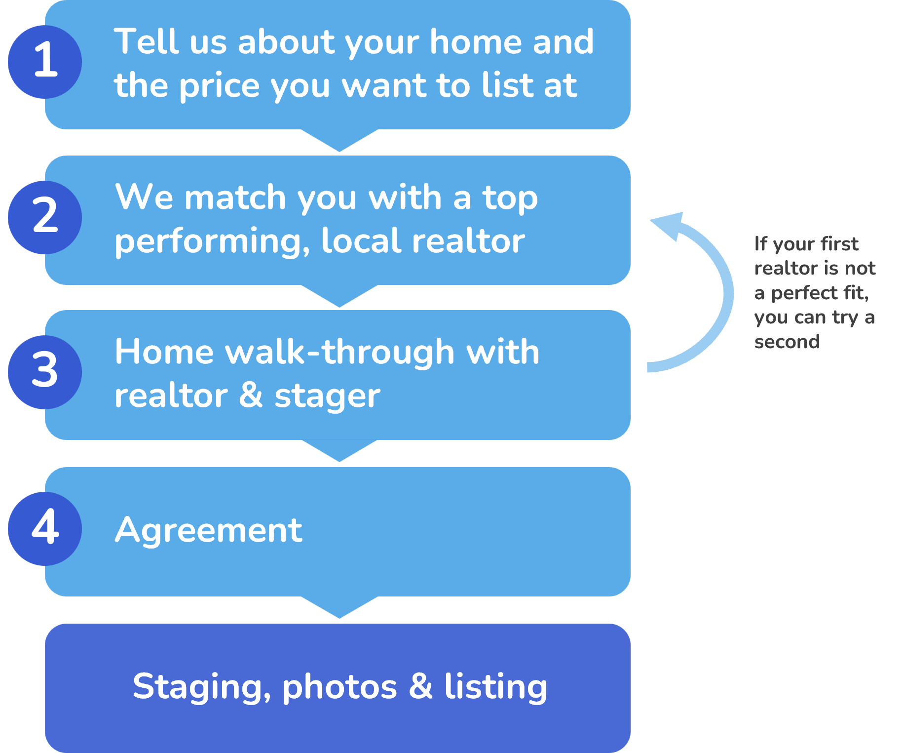 Home staging process steps